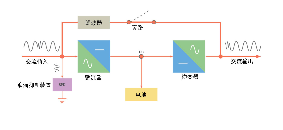 VFI雙變換UPS--經濟模式.jpg